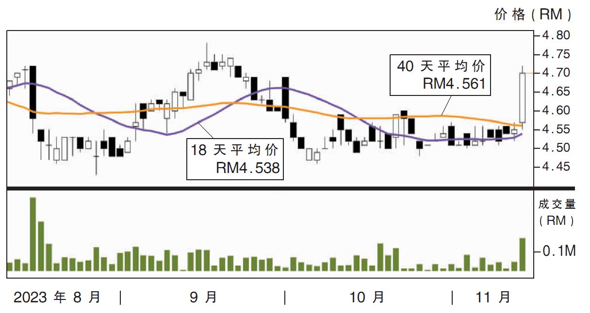 热门股:Petron大马 上挑RM4.85